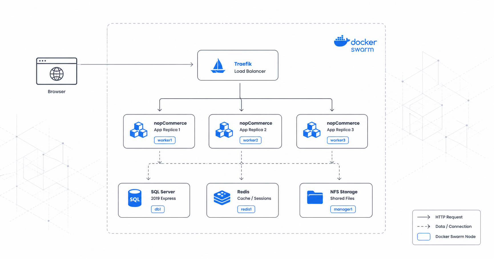 An R&D Journey to Run nopCommerce Across Multiple Nodes in a Docker Swarm Cluster
